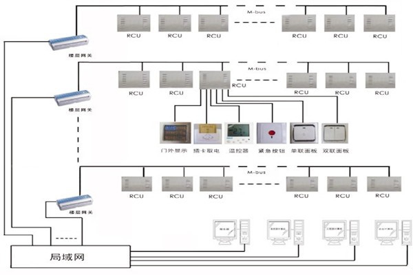三水智能化帶來樓宇自控系統(tǒng)的概念解析！