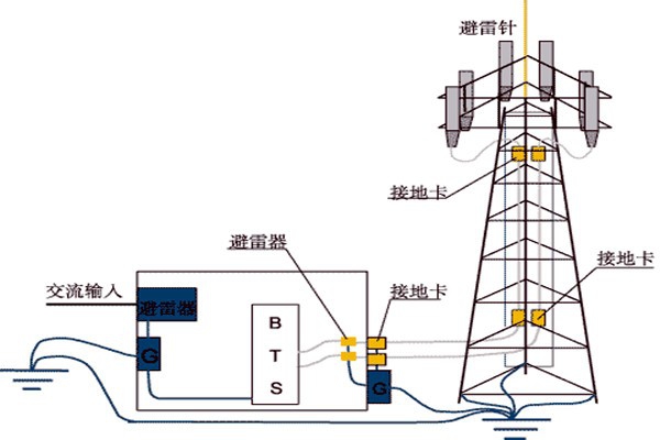 樓宇控制系統與防雷檢測的契合！