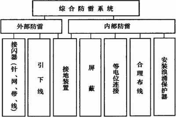 樓宇控制系統如何實現樓宇綜合防雷？