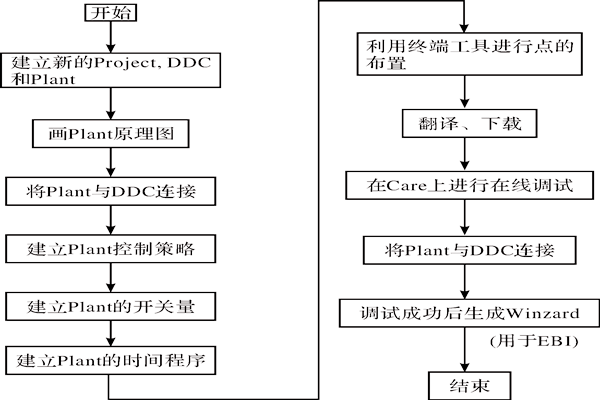 CARE軟件在樓宇智能化系統(tǒng)中的應(yīng)用！