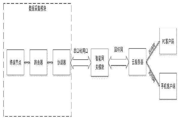 突來靈感,簡單設(shè)計一個樓宇自控系統(tǒng)! 突來靈感,簡單設(shè)計一個樓宇自控系統(tǒng)!