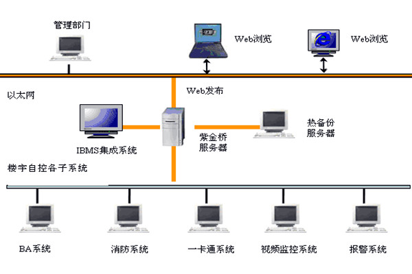 樓宇智能化系統如何發揮作用? 樓宇智能化系統如何發揮作用?