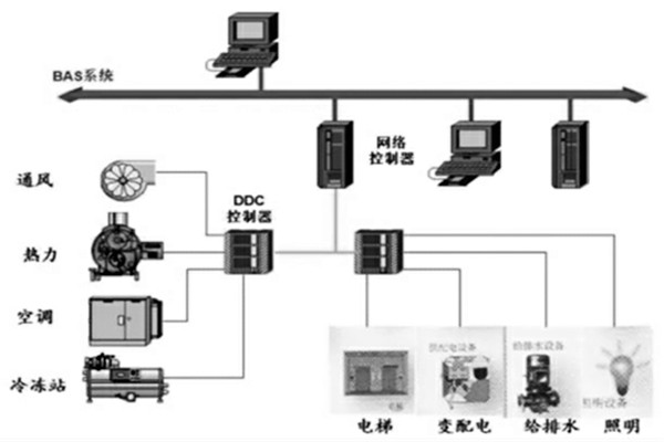 樓宇智能化系統(tǒng)的設(shè)計程序與配合需求! 樓宇智能化系統(tǒng)的設(shè)計程序與配合需求!