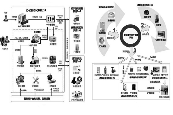用戶需求分析階段樓宇自動化系統的工程監理！
